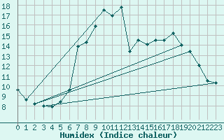 Courbe de l'humidex pour Idar-Oberstein