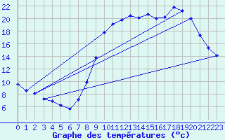 Courbe de tempratures pour Herserange (54)