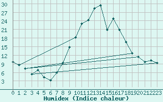 Courbe de l'humidex pour Reinosa