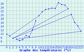 Courbe de tempratures pour Figari (2A)