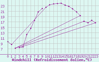 Courbe du refroidissement olien pour Krems