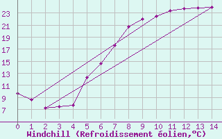 Courbe du refroidissement olien pour Krems