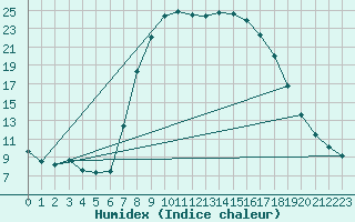 Courbe de l'humidex pour Charlwood