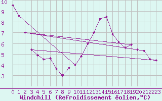 Courbe du refroidissement olien pour Saint-Nazaire-d