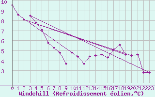 Courbe du refroidissement olien pour Wien Mariabrunn