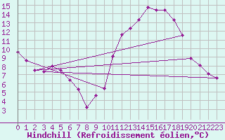 Courbe du refroidissement olien pour Bordeaux (33)