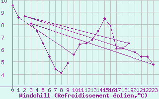 Courbe du refroidissement olien pour Blois (41)