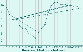 Courbe de l'humidex pour Limoges (87)