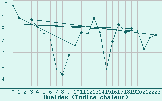 Courbe de l'humidex pour Saint-Brieuc (22)