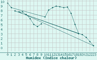 Courbe de l'humidex pour Mouilleron-le-Captif (85)