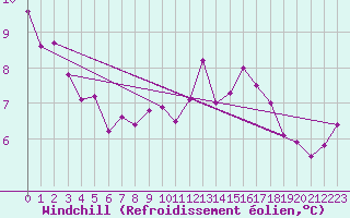 Courbe du refroidissement olien pour Pau (64)