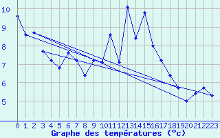 Courbe de tempratures pour Aigrefeuille d