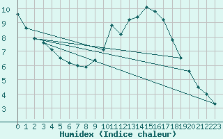 Courbe de l'humidex pour Courcelles (Be)