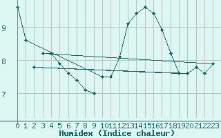 Courbe de l'humidex pour Le Touquet (62)