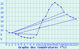 Courbe de tempratures pour Dax (40)