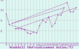 Courbe du refroidissement olien pour Ciudad Real (Esp)