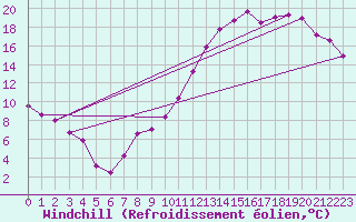 Courbe du refroidissement olien pour Harrington Cda Cs