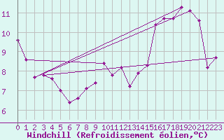 Courbe du refroidissement olien pour Coningsby Royal Air Force Base