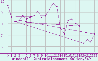 Courbe du refroidissement olien pour Lanvoc (29)
