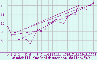 Courbe du refroidissement olien pour Stabroek