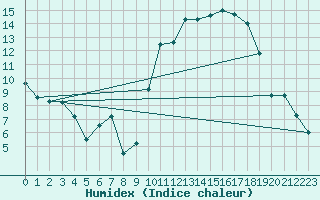Courbe de l'humidex pour Anvers (Be)