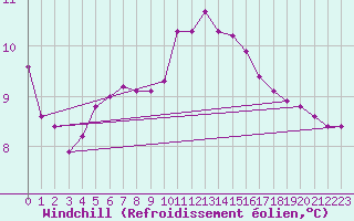 Courbe du refroidissement olien pour Saint-Germain-du-Puch (33)