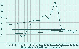 Courbe de l'humidex pour Baye (51)
