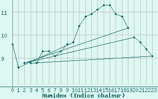 Courbe de l'humidex pour Calais / Marck (62)