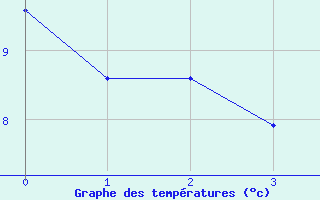 Courbe de tempratures pour Simmern-Wahlbach