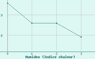 Courbe de l'humidex pour Simmern-Wahlbach