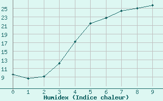 Courbe de l'humidex pour Halsua Kanala Purola