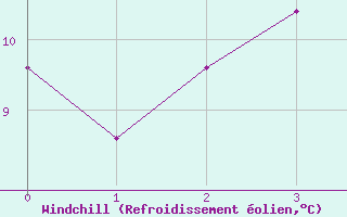 Courbe du refroidissement olien pour Cressier