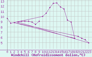 Courbe du refroidissement olien pour Lussat (23)