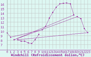 Courbe du refroidissement olien pour Saint-Germain-le-Guillaume (53)