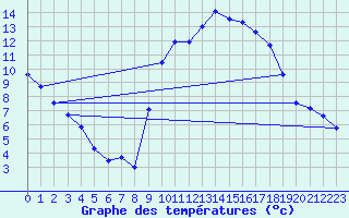 Courbe de tempratures pour Cazaux (33)