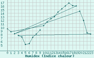 Courbe de l'humidex pour Istres (13)