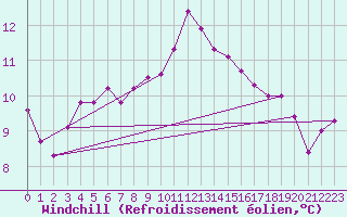 Courbe du refroidissement olien pour Ploumanac