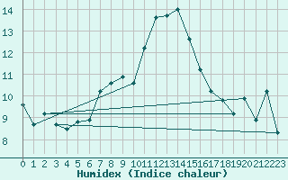 Courbe de l'humidex pour Vence (06)