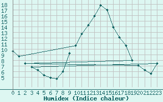 Courbe de l'humidex pour Comprovasco