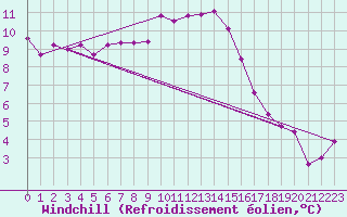 Courbe du refroidissement olien pour Cap de la Hague (50)