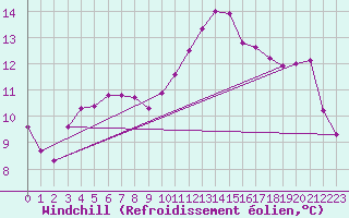 Courbe du refroidissement olien pour Sermange-Erzange (57)