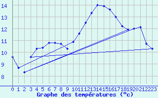 Courbe de tempratures pour Sermange-Erzange (57)