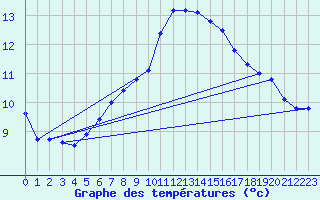 Courbe de tempratures pour Skamdal