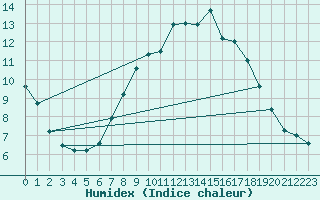 Courbe de l'humidex pour Freudenstadt