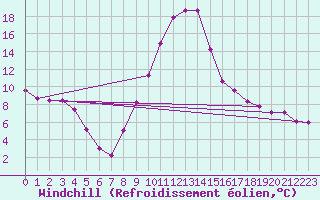 Courbe du refroidissement olien pour Regensburg