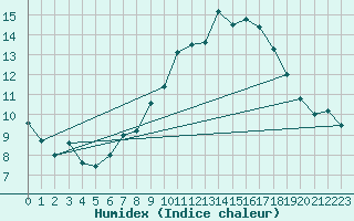 Courbe de l'humidex pour Grand Saint Bernard (Sw)