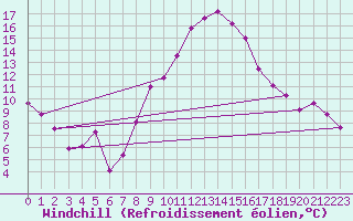 Courbe du refroidissement olien pour Montpellier (34)