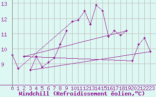 Courbe du refroidissement olien pour Oberstdorf