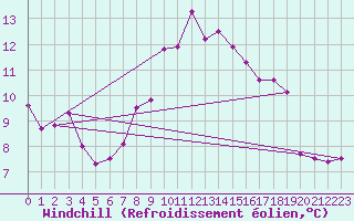Courbe du refroidissement olien pour Leinefelde