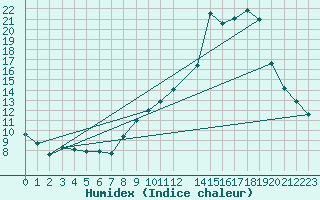 Courbe de l'humidex pour Buzenol (Be)